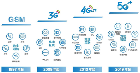 巡禮2022 運(yùn)營商龍頭中國移動(dòng)——飛信落寞、咪咕出圈，5G時(shí)代瞄準(zhǔn)數(shù)智化市場
